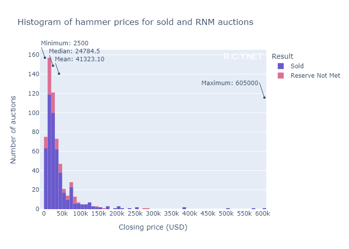 Histogram plot of hammer prices for all auctions in sample