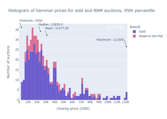 Histogram plot of hammer prices for auctions within the 95th hammer price percentile