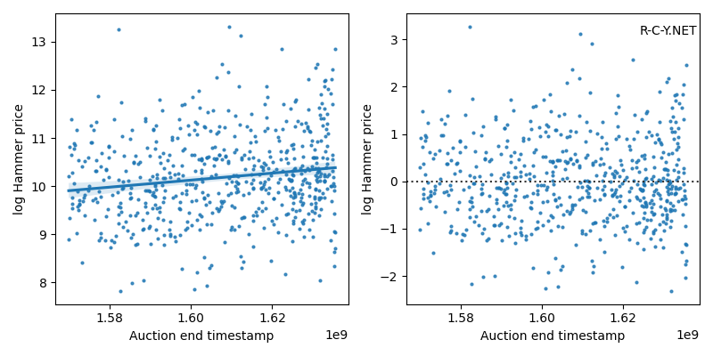 Scatter plot with linear regression and residual plot of log-transformed hammer prices over time