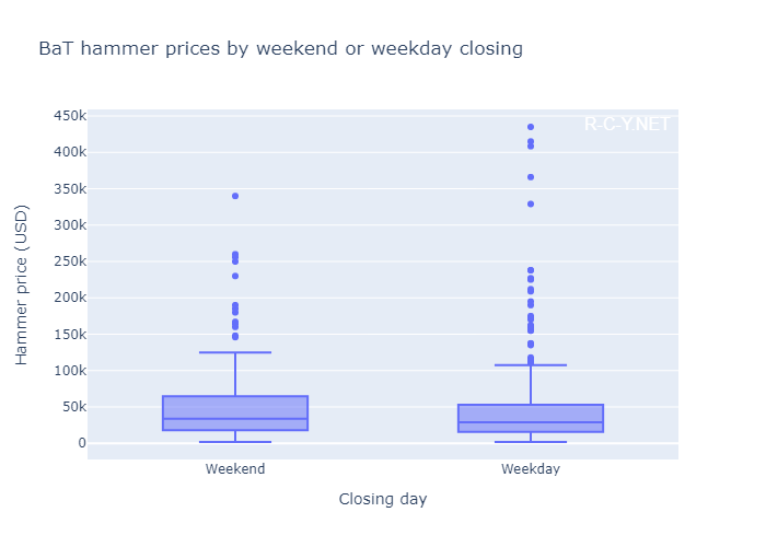 Figure 3.1: Box plot showing hammer prices by weekend or weekday closing